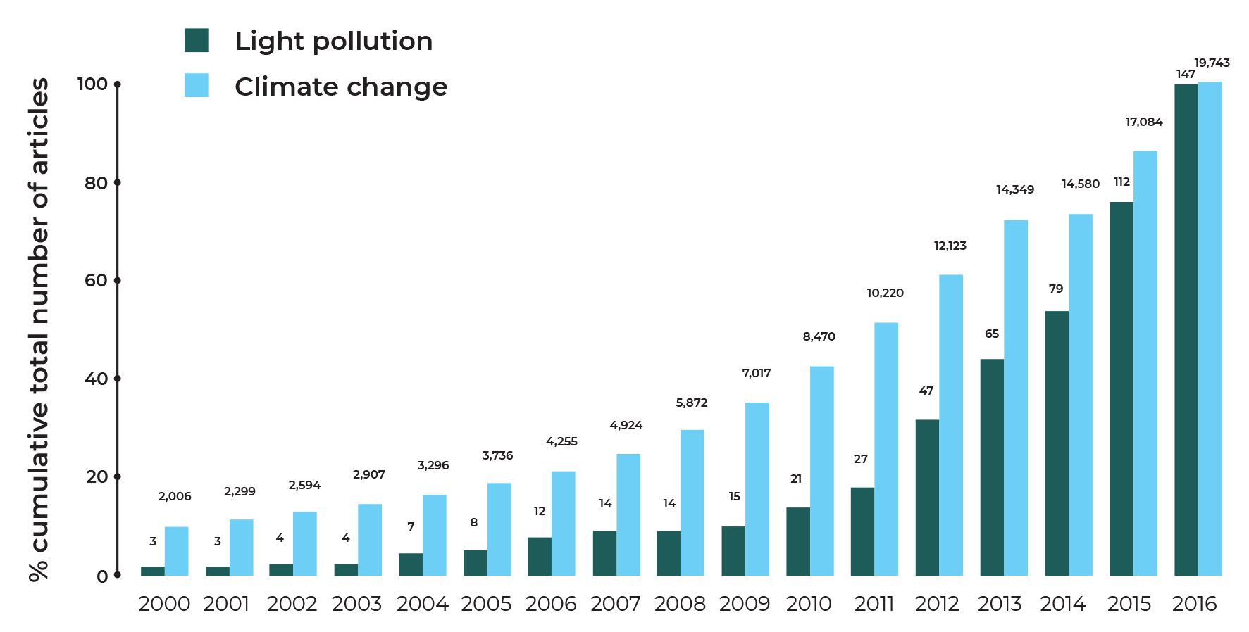 Рост светового загрязнения